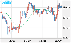 スイスフラン/円チャート（CHF/JPY）1時間足