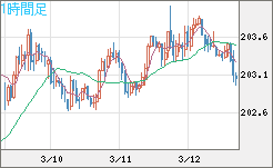 スイスフラン/円チャート（CHF/JPY）1時間足