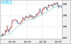 スイスフラン/円チャート（CHF/JPY）1時間足