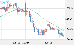 スイスフラン/円チャート（CHF/JPY）1時間足
