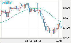 スイスフラン/円チャート（CHF/JPY）1時間足
