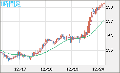 スイスフラン/円チャート（CHF/JPY）1時間足