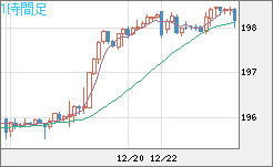 スイスフラン/円チャート（CHF/JPY）1時間足
