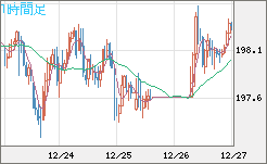 スイスフラン/円チャート（CHF/JPY）1時間足