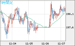 スイスフラン/円チャート（CHF/JPY）1時間足