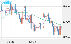 スイスフラン/円チャート（CHF/JPY）1時間足