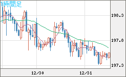 スイスフラン/円チャート（CHF/JPY）1時間足