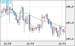 スイスフラン/円チャート（CHF/JPY）1時間足