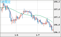 スイスフラン/円チャート（CHF/JPY）1時間足