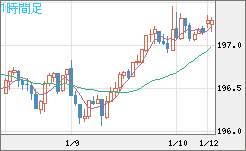 スイスフラン/円チャート（CHF/JPY）1時間足