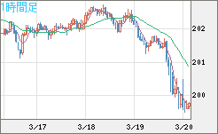 スイスフラン/円チャート（CHF/JPY）1時間足