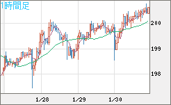 スイスフラン/円チャート（CHF/JPY）1時間足
