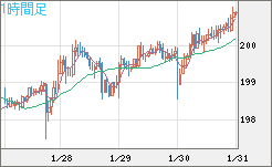 スイスフラン/円チャート（CHF/JPY）1時間足