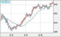 スイスフラン/円チャート（CHF/JPY）1時間足