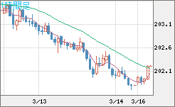 スイスフラン/円チャート（CHF/JPY）1時間足