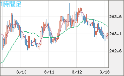 スイスフラン/円チャート（CHF/JPY）1時間足