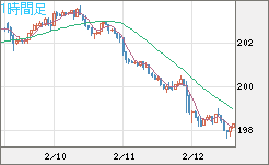 スイスフラン/円チャート（CHF/JPY）1時間足