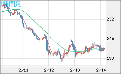 スイスフラン/円チャート（CHF/JPY）1時間足