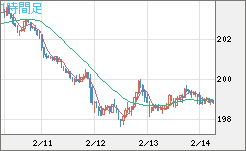 スイスフラン/円チャート（CHF/JPY）1時間足