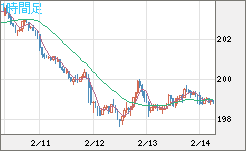スイスフラン/円チャート（CHF/JPY）1時間足