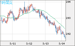 スイスフラン/円チャート（CHF/JPY）1時間足