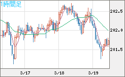 スイスフラン/円チャート（CHF/JPY）1時間足