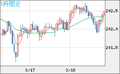 スイスフラン/円チャート（CHF/JPY）1時間足