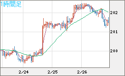 スイスフラン/円チャート（CHF/JPY）1時間足