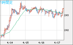 スイスフラン/円チャート（CHF/JPY）1時間足