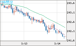 スイスフラン/円チャート（CHF/JPY）1時間足