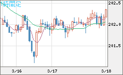 スイスフラン/円チャート（CHF/JPY）1時間足