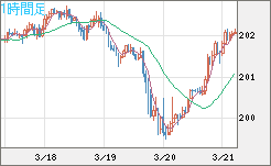 スイスフラン/円チャート（CHF/JPY）1時間足