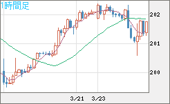スイスフラン/円チャート（CHF/JPY）1時間足