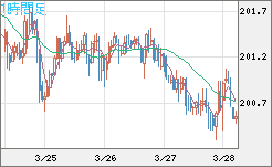 スイスフラン/円チャート（CHF/JPY）1時間足