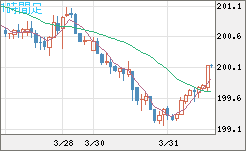 スイスフラン/円チャート（CHF/JPY）1時間足