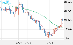 スイスフラン/円チャート（CHF/JPY）1時間足