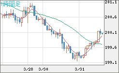 スイスフラン/円チャート（CHF/JPY）1時間足