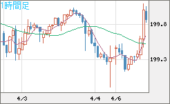 スイスフラン/円チャート（CHF/JPY）1時間足