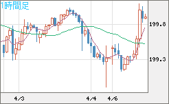 スイスフラン/円チャート（CHF/JPY）1時間足