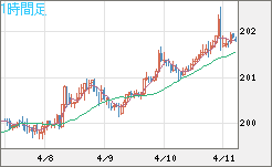 スイスフラン/円チャート（CHF/JPY）1時間足