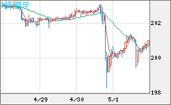 スイスフラン/円チャート（CHF/JPY）1時間足
