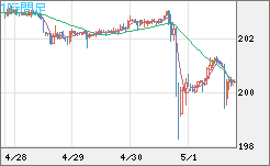 スイスフラン/円チャート（CHF/JPY）1時間足