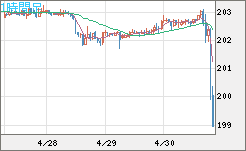 スイスフラン/円チャート（CHF/JPY）1時間足