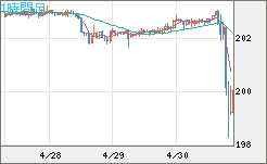 スイスフラン/円チャート（CHF/JPY）1時間足