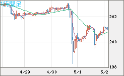 スイスフラン/円チャート（CHF/JPY）1時間足