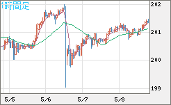 スイスフラン/円チャート（CHF/JPY）1時間足