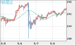 スイスフラン/円チャート（CHF/JPY）1時間足