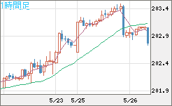 スイスフラン/円チャート（CHF/JPY）1時間足