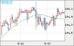 スイスフラン/円チャート（CHF/JPY）1時間足
