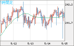 スイスフラン/円チャート（CHF/JPY）1時間足